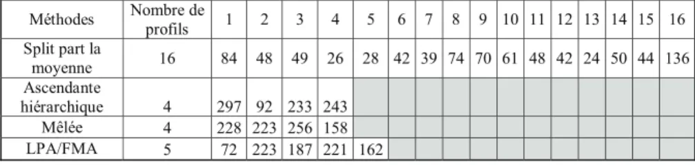 tableau 11 : Résumé des résultats des différentes méthodes de classification  mobilisées