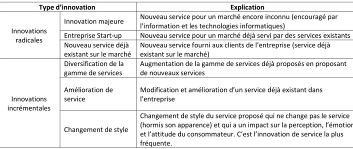 Tableau 1 : Typologie des innovations de service (Fitzsimmons et Fitzsimmons, 2000) 