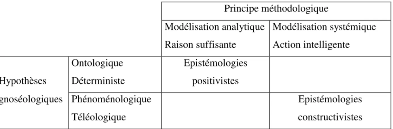 Fig. 2 : Caractéristiques des fondements épistémologiques classiques. 