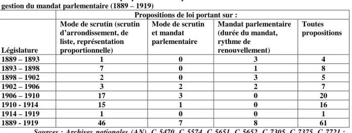 Tableau 1 : Evolution du nombre de propositions de loi portant sur les conditions d’obtention et de  gestion du mandat parlementaire (1889 – 1919)