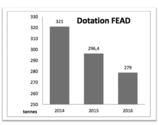 Figure 6 : Évolution des dotations du FEAD   pour le Secours populaire de Gironde en 2017