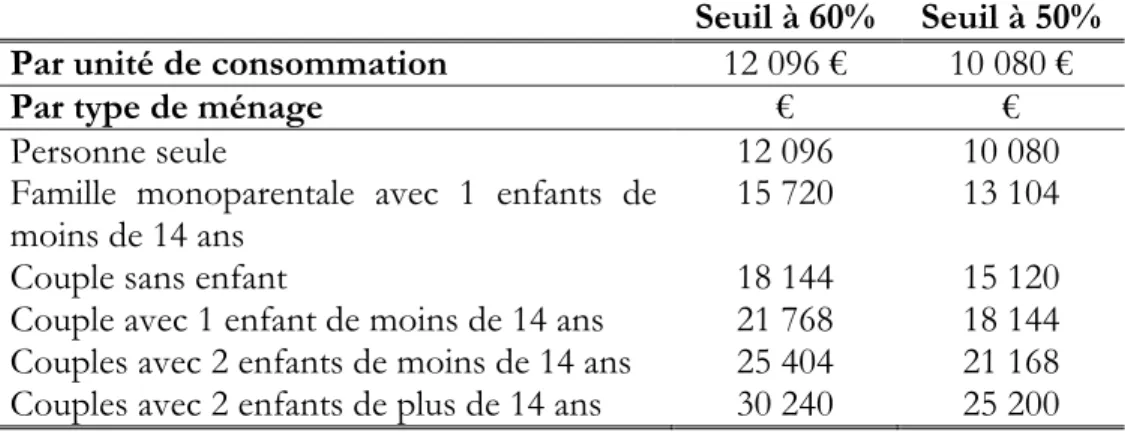 Figure 7 : Revenu disponible en euros  