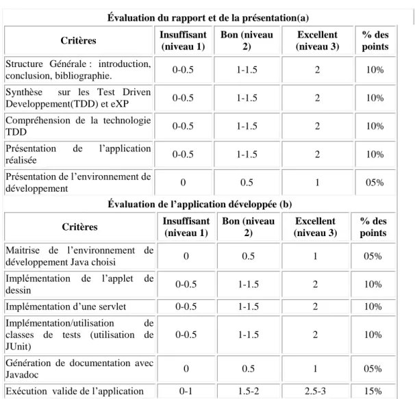 Table 1 : Grille d’évaluation analytique utilisée pour la situation problème de l’année 2012-2013 