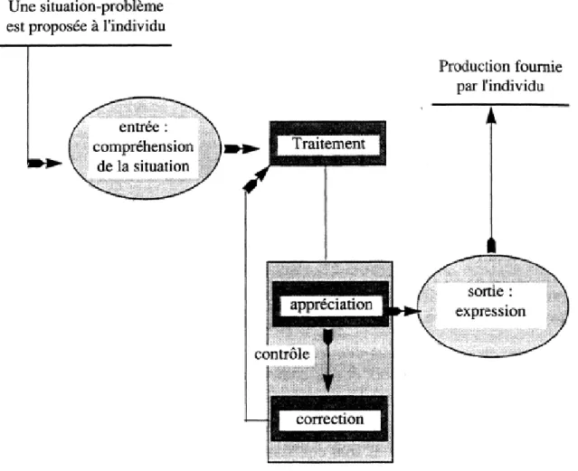 Figure 1 Schéma minimal pour tout apprentissage mathématique 