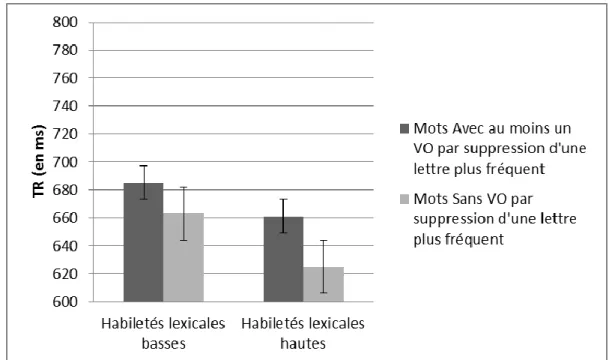 Figure  6. TR  moyens  des  mots  (en  ms)  en  fonction  de  la  fréquence  du  voisinage  orthographique par suppression d’une lettre et du groupe d’habiletés lexicales 