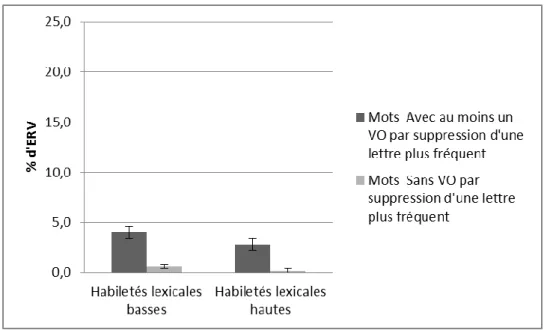 Figure  10. Pourcentages  d’erreur  moyens  correspondant  au  voisin  orthographique  par  suppression  d’une  lettre  (%  ERV)  des  mots  en  fonction  de  la  fréquence  du  voisinage  orthographique par suppression d’une lettre du stimulus et le group