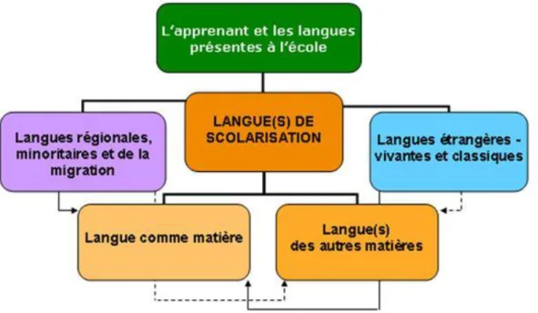 Figure 3 : Langues dans l’éducation/Langues pour l’éducation (Cavalli et al., 2009, p