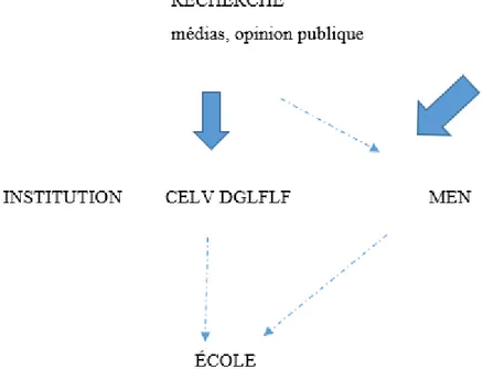 Figure 5: Le rôle du MEN dans l’éducation plurilingue à l’école 