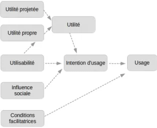 Fig. 1. Modèle de l’Acceptation Instrumentale appliquée aux TICE, modèle des auteurs L’utilité propre  concerne l’estimation que fait l’enseignant de l’utilité de l’outil pour lui même : par exemple le TNI peut avoir une utilité propre pour l’enseignant da