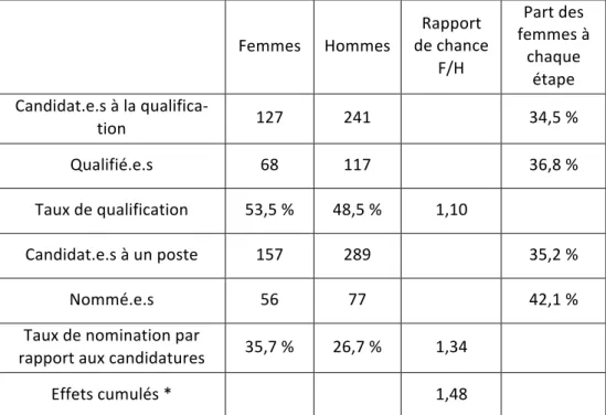Tableau 11 : Taux de qualification des femmes et des hommes, rapport de chance  et part des femmes lors des diverses étapes d’accès un poste de professeur.e sur  l’ensemble de la période 2009-2014  Femmes  Hommes  Rapport  de chance  F/H  Part des  femmes 