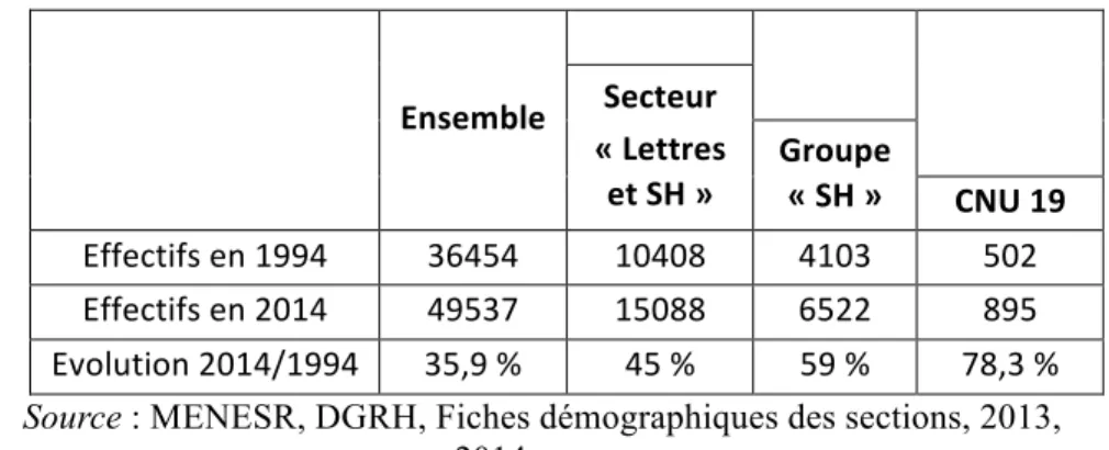 Tableau 1 : Les effectifs et leur évolution pour la section 19, le groupe IV, le secteur 