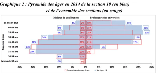 Graphique 2 : Pyramide des âges en 2014 de la section 19 (en bleu)   et de l’ensemble des sections (en rouge) 