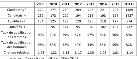 Tableau  4 :  Nombre  de  candidat.e.s,  de  qualifiés  et  taux  de qualification  MCF,  selon le sexe et l’année de candidature (CNU19, 2009-2015) 