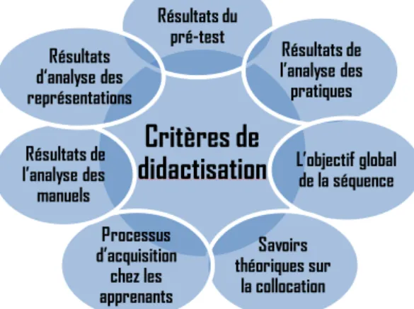 Figure 1. Critères de didactisation lexicale 