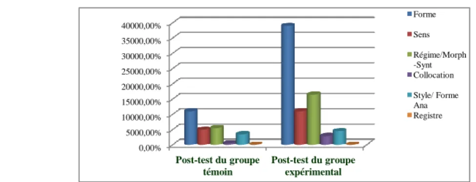 Figure n° 6. Confrontation des résultats des post-tests des deux groupes  