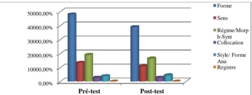 Figure n° 7. Confrontation des résultats du pré-test et du post-test (groupe  expérimental) 