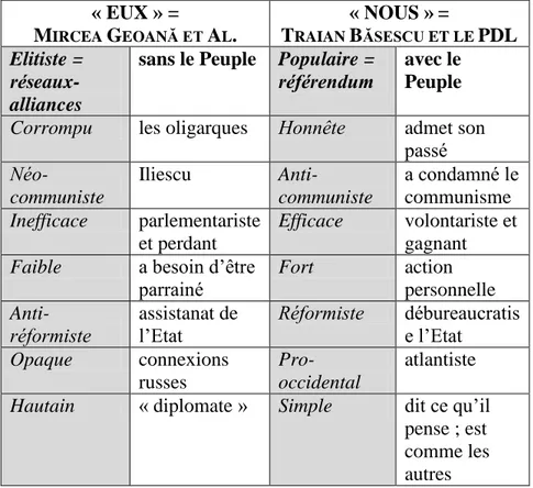 Fig.  n o   3.  La  représentation  discursive  des  protagonistes  du  deuxième  tour  de  l‘élection  présidentielle  de  2009  opérée  par  le  camp  de  Traian  Băsescu