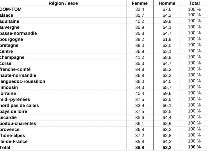 Tableau n°15 : taux de féminisation en fonction de la région (2004) 