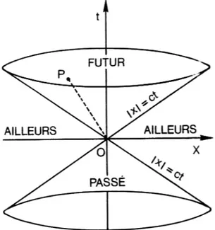 Figure 1 : La relativité restreinte, qui décrit l’espace-temps structuré par les spécificités de la  causalité dans la nature telles que manifestées par le comportement des rayons lumineux qui se  propagent toujours à la vitesse c, divise l’espace-temps de