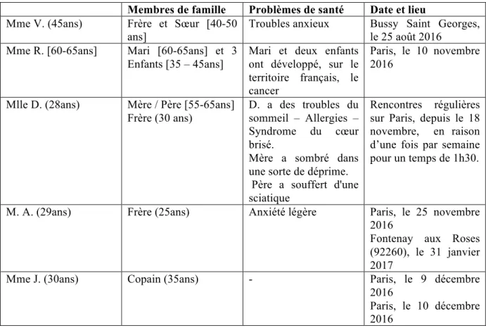 Tableau 3 : Familles bénéficiaires d’un accompagnement associatif une fois en France  Membres de famille  Problèmes de santé  Date et lieu 