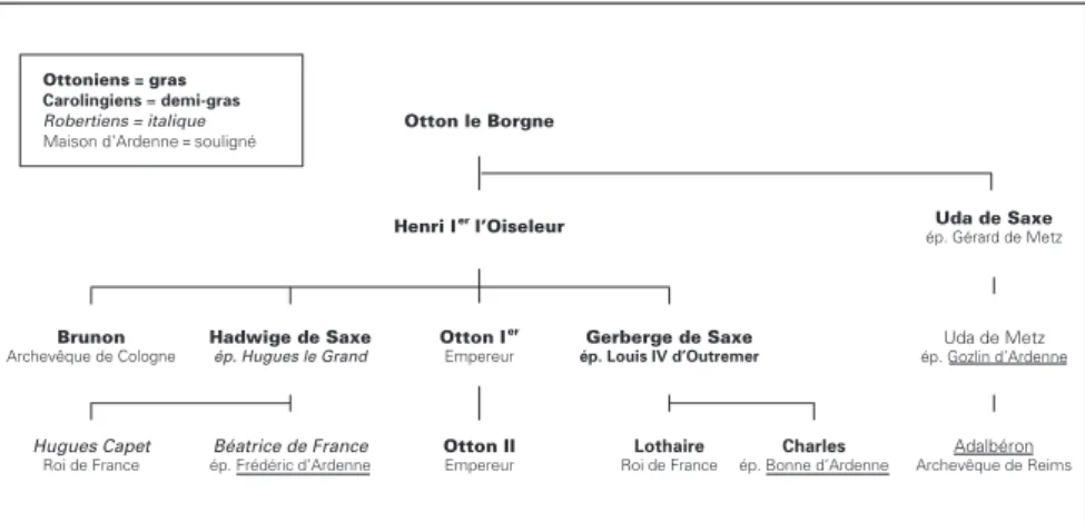 Figure 2 : Liens des Ottoniens avec les Carolingiens, les Robertiens et la Maison d’Ardenne.