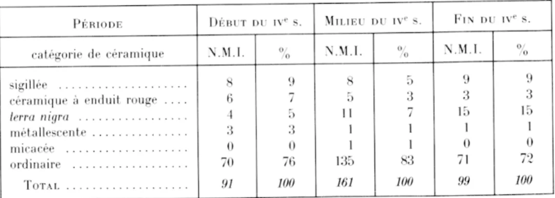 Tableau  II — Répartition  des différentes  catégories de  céramique à Arras  au ive s