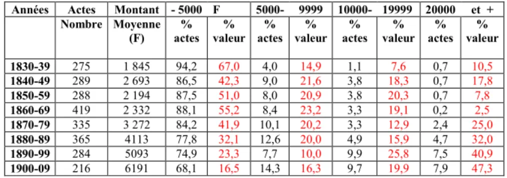 Tableau 1. Les transactions immobilières à Issoire 1830-1919 (nombre et valeur en F)  Années  Actes  Montant  - 5000  F  5000-  9999  10000-  19999  20000  et  + 