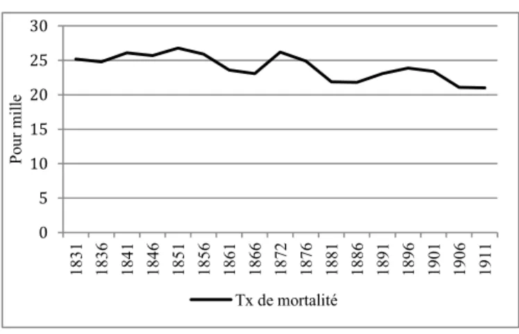 Graphique 4. La lente baisse du taux de mortalité générale à Issoire (1831-1911) 