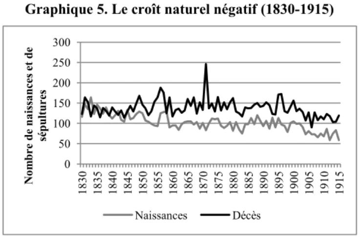 Graphique 5. Le croît naturel négatif (1830-1915) 