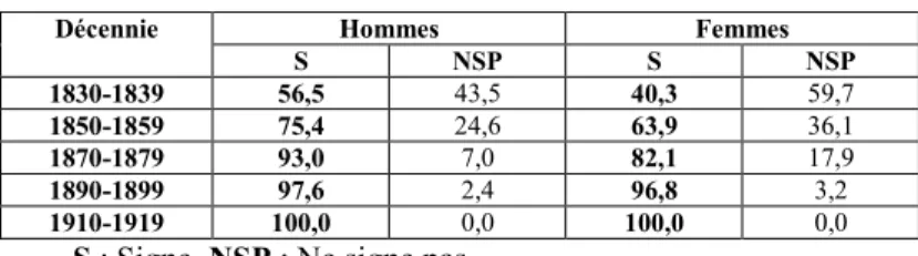 Tableau 7. L’alphabétisation des conscrits issoiriens (%). 