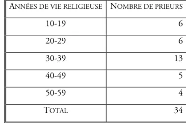 Tableau 2 – Répartition des prieurs réformés selon l’ancienneté dans l’ordre en 1787 