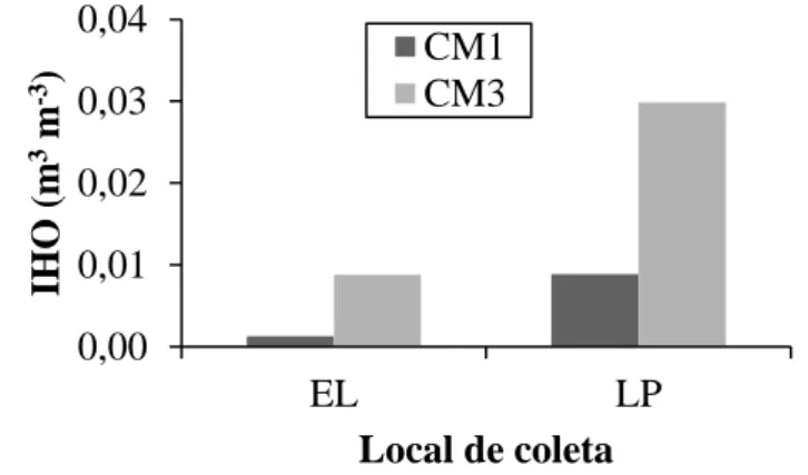 Figura  4.  Intervalo  hídrico  ótimo  do  solo  nos  sistemas  de  colheita  mecanizada  com  um  (CM1) e  três ciclos  (CM3), determinados  nas  linhas  de plantio  (LP) e entrelinha  (EL)