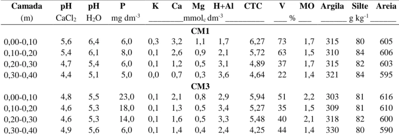 Tabela 1. Caracterização química (1)  e granulométrica (2)  do Latossolo Vermelho nas áreas dos  tratamentos (CM1 e CM3), nas camadas de 0,00-0,10, 0,10-0,20, 0,20-0,30 e  0,30-0,40m