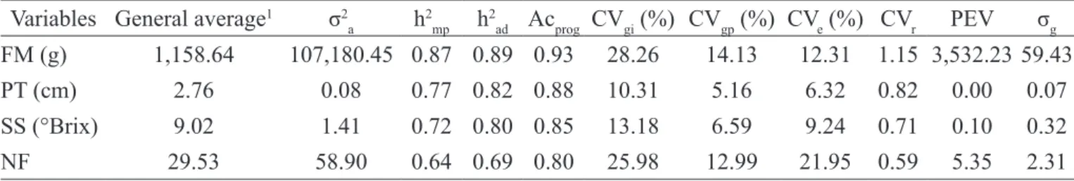 Table 1. Estimates of genetic parameters obtained from 19 families of papaya half-sibs from the Formosa group for  fruit mass (FM), pulp thickness (PT), soluble solids content (SS) and number of fruits (NF).