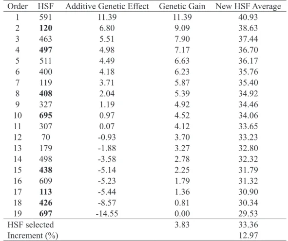 Table 5. Ordering by average components of 19 half-sibs families (HSF) of papaya from the Formosa group, selected  families (in bold) and increment for number of fruits (NF) considering the selected HSF.
