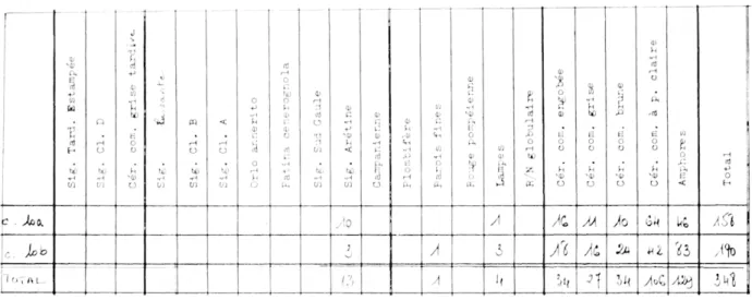 Tableau II. Nomenclature du matériel céramique provenant du comblement de l'ouvrage Q