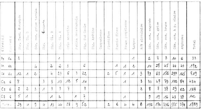 Tableau VIII. Nomenclature  de la  céramique  des  couches de  recharge des  chaussées  (jusqu'à la cote  203,93 m.)