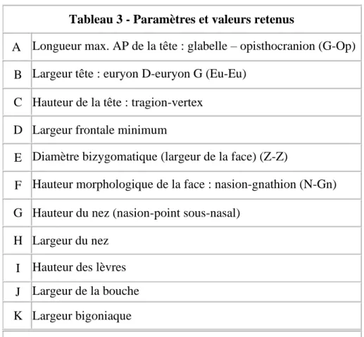 Tableau 3 - Paramètres et valeurs retenus 