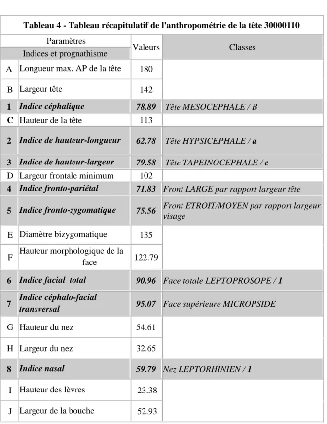 Tableau 4 - Tableau récapitulatif de l'anthropométrie de la tête 30000110   Paramètres 