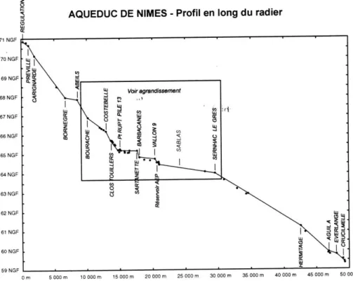 Figure 4. Profil en long de l’aqueduc de Nîmes (d'après Bossy et al., 2000 : fig. 2, p