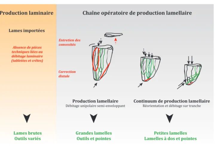 Fig. 6 – Schéma synthétique de chaîne opératoire : production intégrée lamino-lamellaire (clichés et DAO P.-A