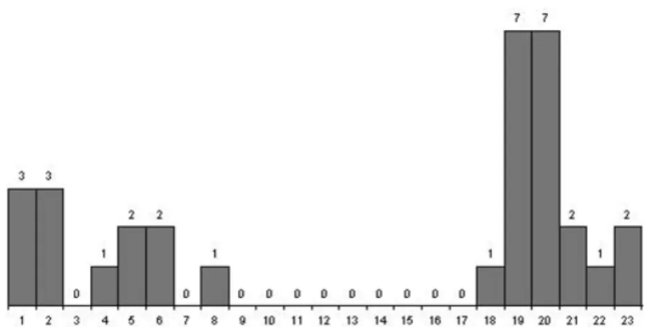 Fig. 11 : Distribution des 32 gravures de la roche de Bedolina 1 en fonction de leur degré (degree  centrality de 1 à 23).