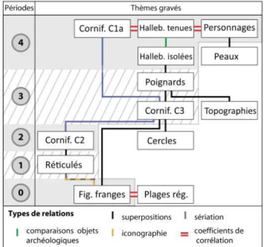 Fig. 5 : Diagramme de Harris pour les  relations d’antéro-postérité et périodisation  des principaux thèmes gravés du mont Bego.