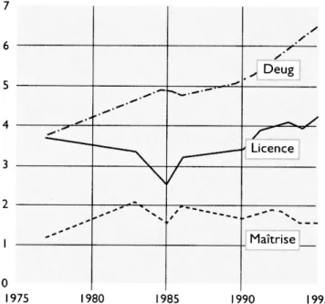 Graphique 3. Taux de diplômes des deux premiers cycles  par  enseignant titulaire de sociologie-démographie,  1977-1995
