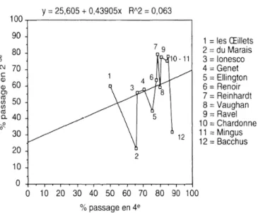 Graphique 2. — Taux de passage en 2de  par collège par rapport aux taux de passage en 4e  100  y = 25,605 + 0,43905x  R*2 =  0,063  1 = les Œillets  2 = du  Marais  3 = Ionesco  4 = Genet  5 = Ellington  6 = Renoir  7 = Reinhardt  8 = Vaughan  9 = Ravel  1