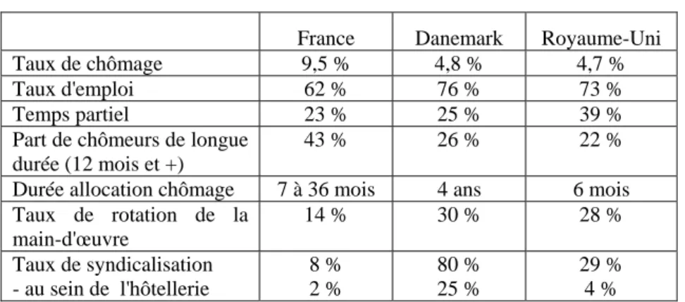 Tableau 1 : Principaux indicateurs  