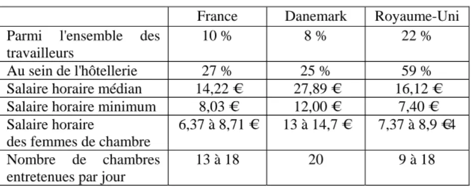 Tableau 2 : Travailleurs à bas salaire 