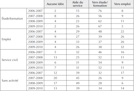 Tableau 6.  La comparaison entre les projets envisagés à la place du service civil et  ceux envisagés à la fin du service civil (en %)