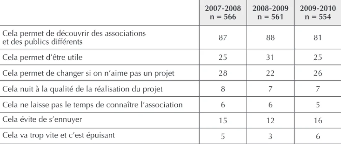 Tableau 7.  La perception de l’enchaînement de plusieurs projets à la fin du service civil (en %)