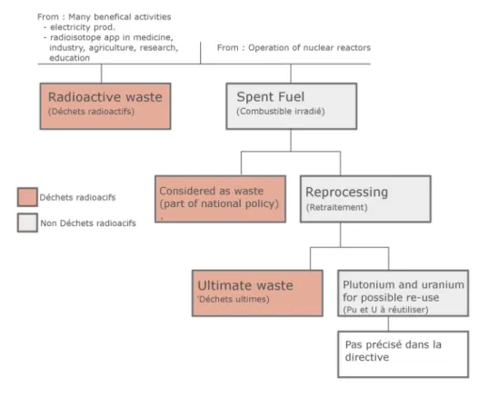 Fig. 1. Distinction entre déchet radioactif (« radioactive waste ») et combustible irradié (« spent fuel ») 